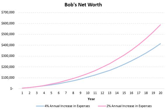 Lifestyle inflation line chart