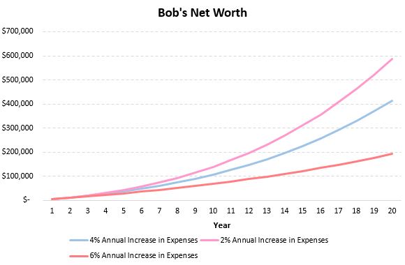 The effects of lifestyle inflation over 20 years