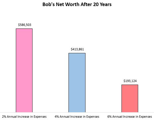 Net worth after 20 years