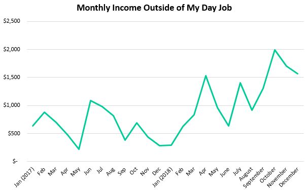 Earning income outside of my day job