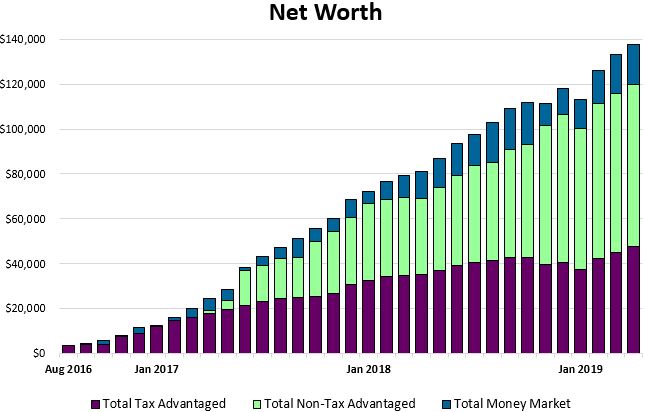 Net worth update