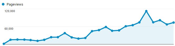 Trough of sorrow pageviews