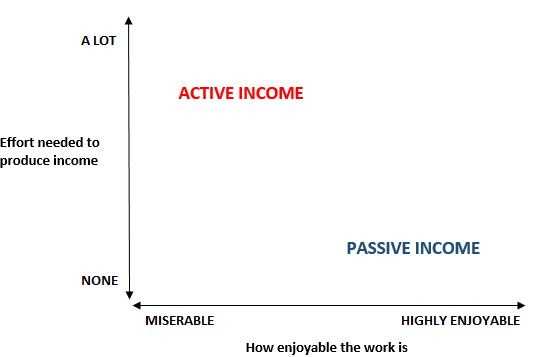 Passive vs. active income