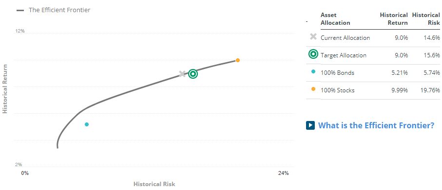 Personal Capital efficient frontier curve