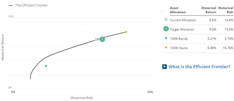 Personal Capital efficient frontier curve