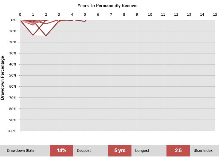 Permanent portfolio drawdowns since 1970