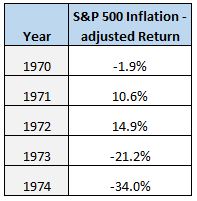 Worst S&P 500 5-year return period ever