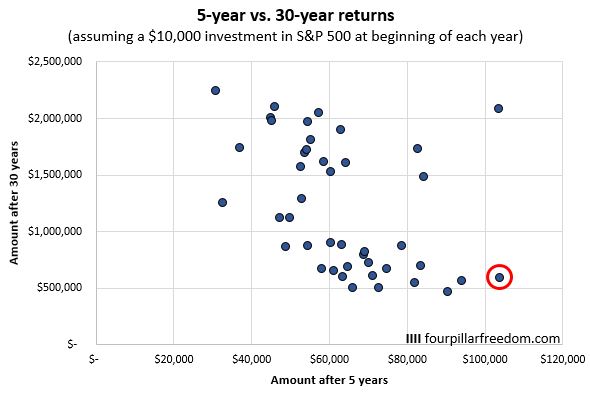 S&P 500 historical returns