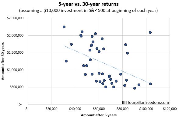 Investment returns for S&P 500 over 30-year periods