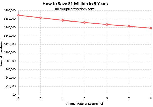 How to save $1 million in 5 years