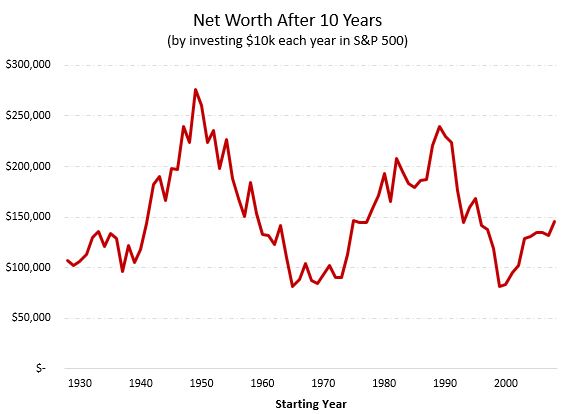 S&P 500 investment returns