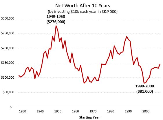 S&P 500 10-year returns