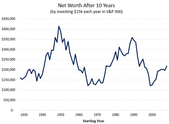 Example of investment returns