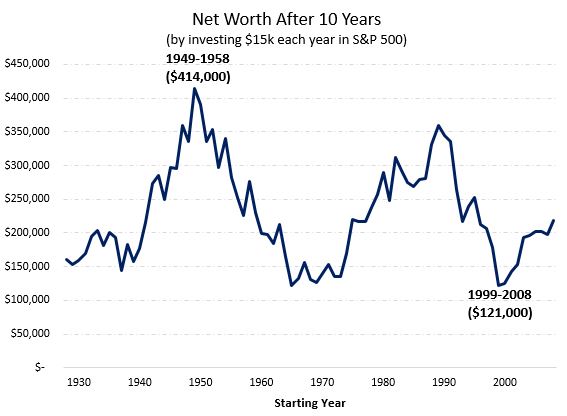 S&P 500 returns