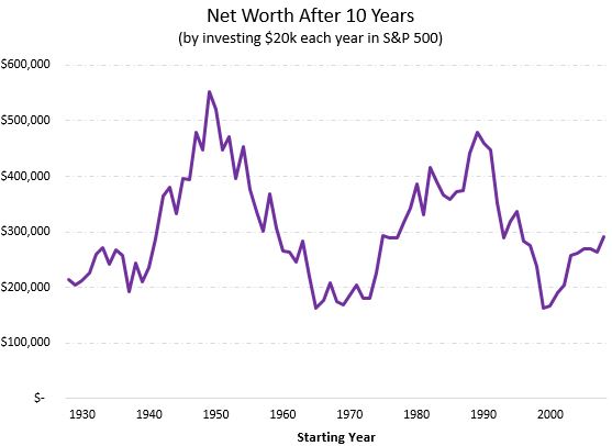 S&P 500 historical returns