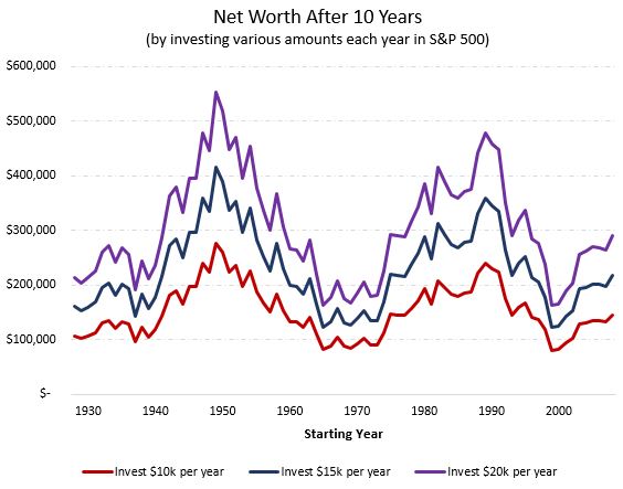 Different investment strategies