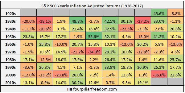 S&P 500 inflation-adjusted returns each year