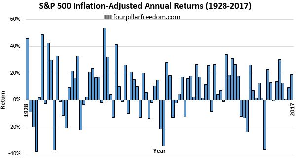 S&P 500 annual returns since 1928