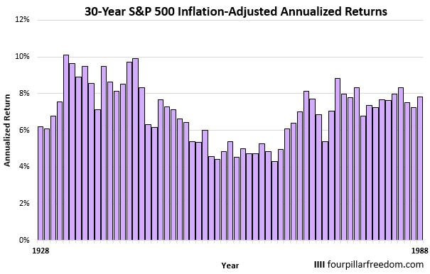 S&P 500 30-year annualized returns