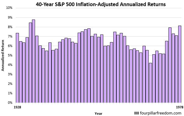 40-year S&P 500 annualized returns