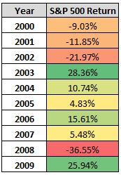 sp500_2000_2009.JPG