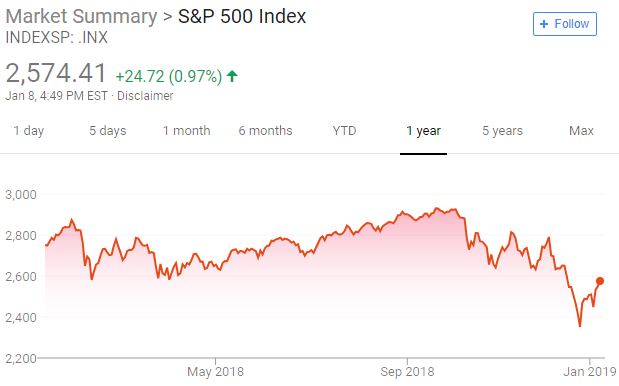 S&P 500 2018 performance