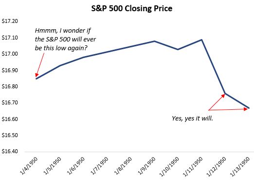 S&P 500 closing price