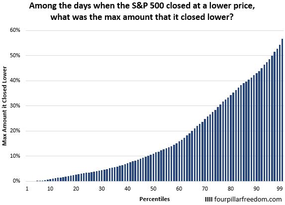 Lowest S&P 500 closing price