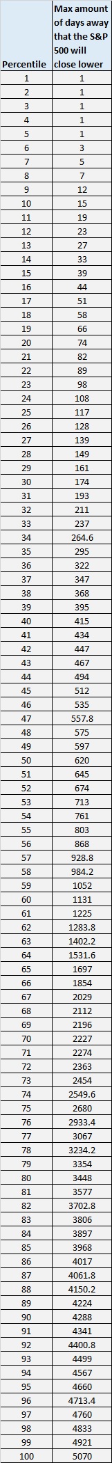 Max days S&P 500 will close lower