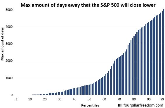 Number of days S&P 500 will close lower