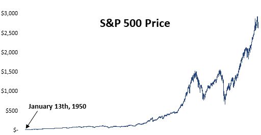 S&P 500 Price