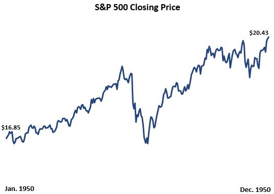 S&P 500 price during 1950