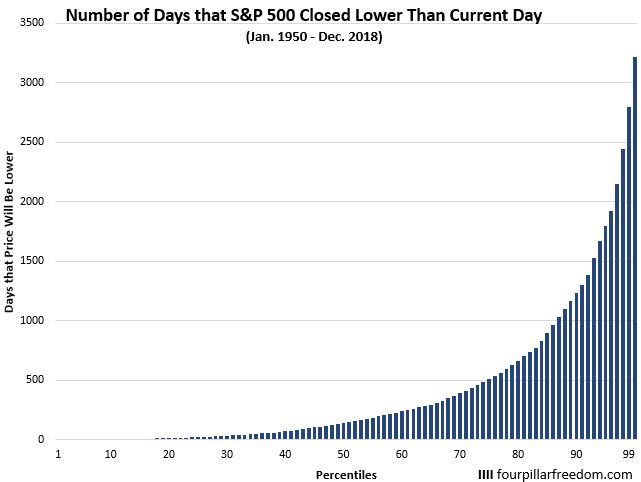 S&P 500 closing price percentiles