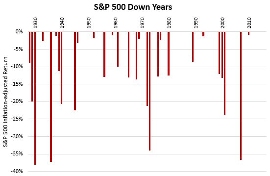 S&P 500 years with negative returns