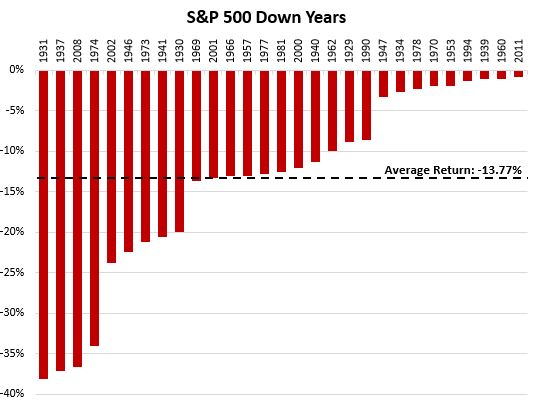 All S&P 500 negative return years