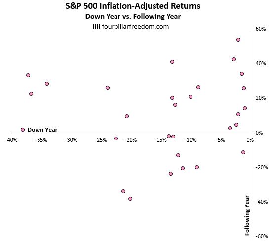 S&P 500 recovery after a down year