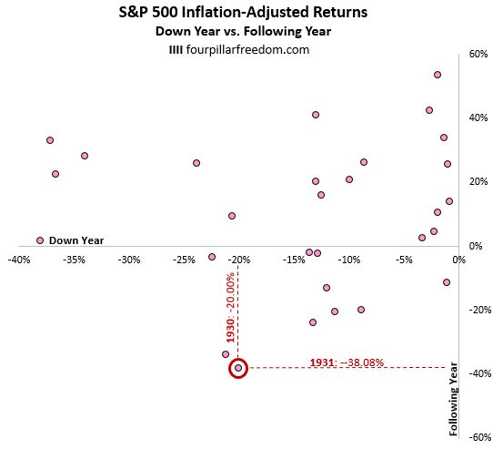 S&P 500 1930 and 1931 returns