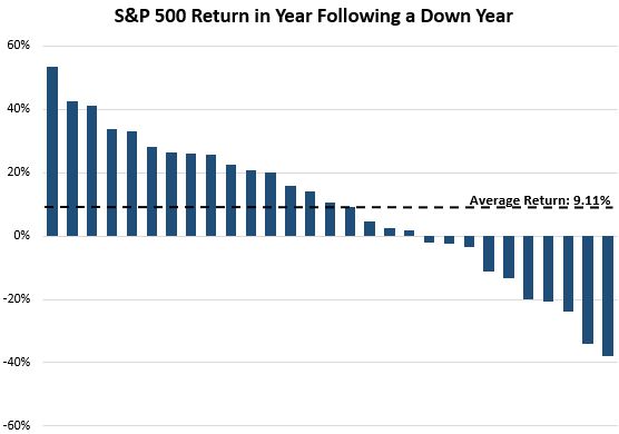 S&P 500 performance after a negative year