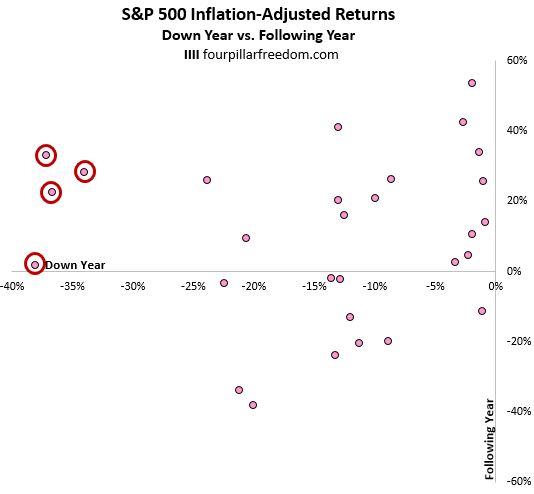 S&P 500 return after dropping 30% or more in one year