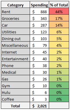 January 2019 expenses for housing