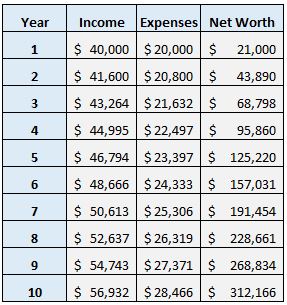 Living like a student impacts net worth