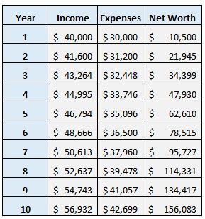 Investment returns over the course of 10 years