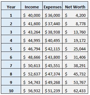 Saving for 10 years