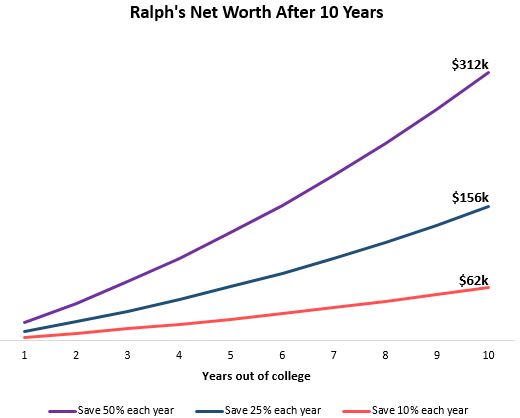 Net worth growth over 10 years