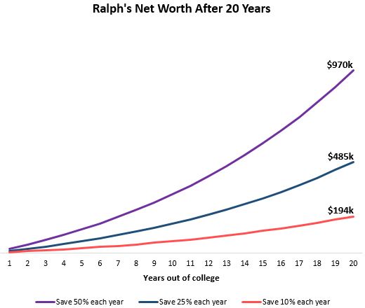 Net worth growth over the course of 20 years