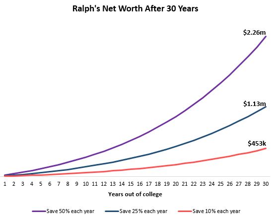 The importance of a high savings rate on net worth