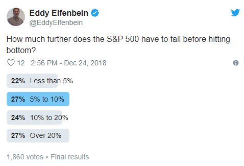 Eddy Elfenbein twitter poll Christmas eve 2018