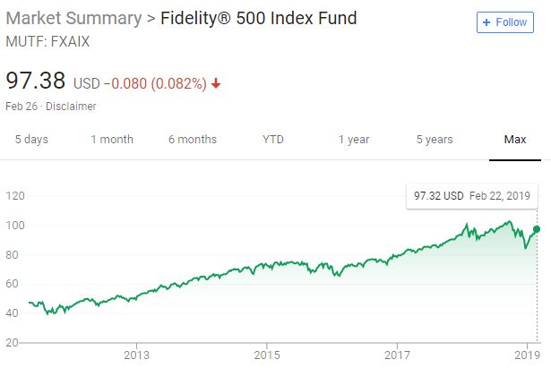 Fidelity S&P 500 fund performance