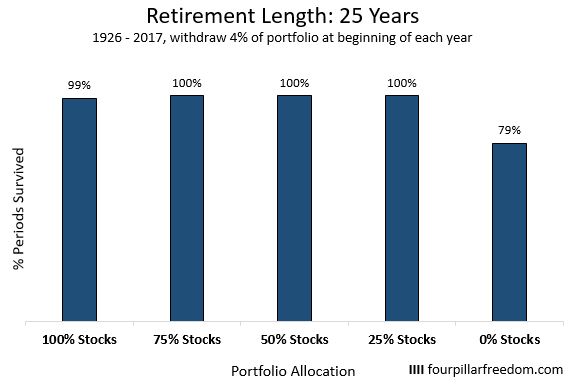 Trinity study for a retirement length of 25 years