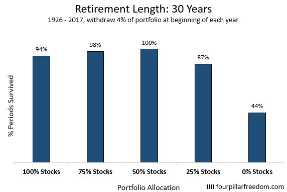 Trinity study for a retirement length of 30 years